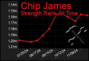 Total Graph of Chip James