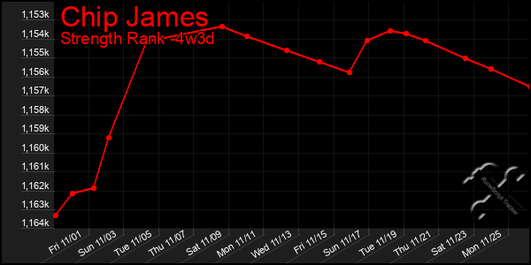 Last 31 Days Graph of Chip James