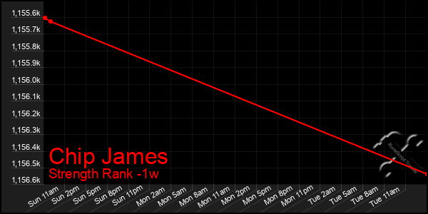 Last 7 Days Graph of Chip James