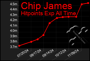 Total Graph of Chip James