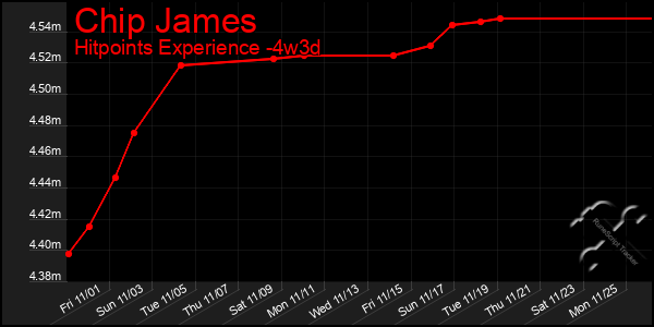 Last 31 Days Graph of Chip James