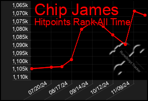 Total Graph of Chip James