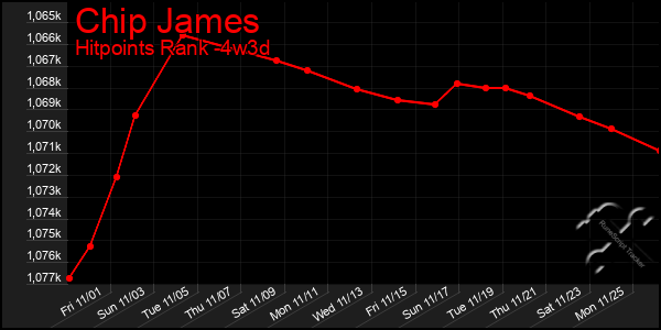 Last 31 Days Graph of Chip James