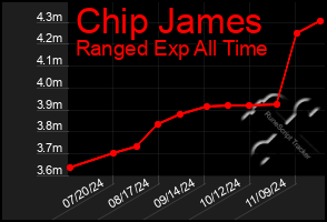 Total Graph of Chip James