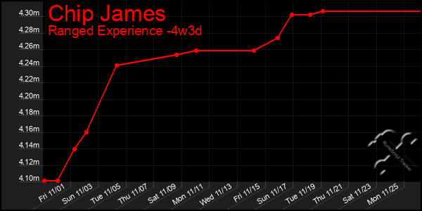 Last 31 Days Graph of Chip James