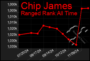 Total Graph of Chip James