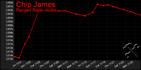 Last 31 Days Graph of Chip James