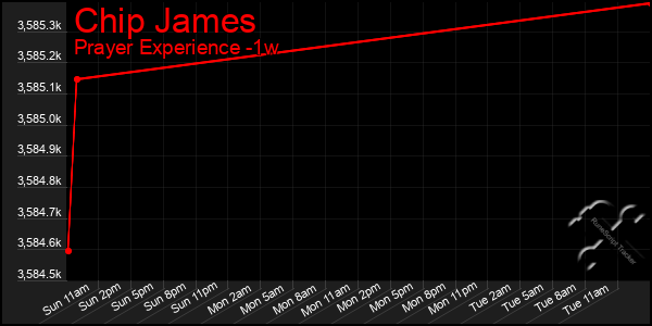 Last 7 Days Graph of Chip James