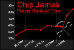 Total Graph of Chip James