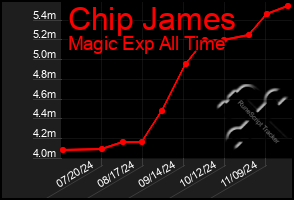 Total Graph of Chip James