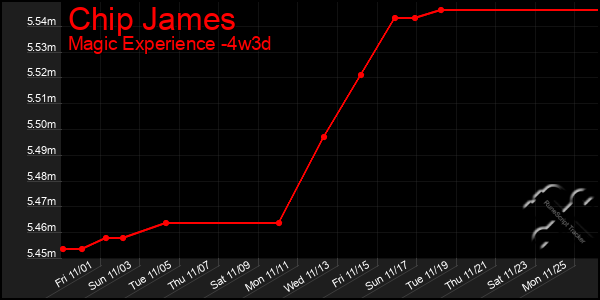 Last 31 Days Graph of Chip James