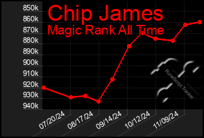 Total Graph of Chip James