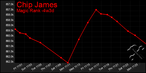 Last 31 Days Graph of Chip James