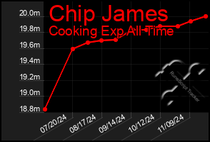 Total Graph of Chip James