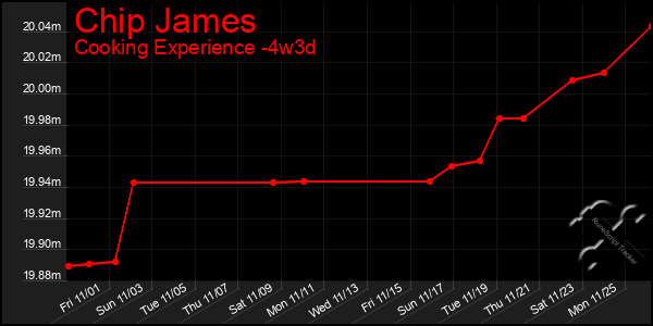 Last 31 Days Graph of Chip James