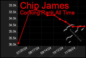 Total Graph of Chip James