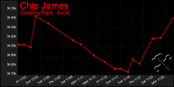 Last 31 Days Graph of Chip James