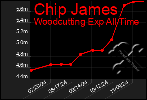 Total Graph of Chip James