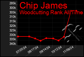 Total Graph of Chip James