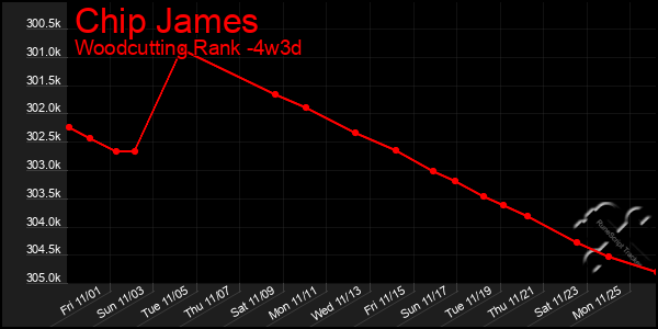 Last 31 Days Graph of Chip James