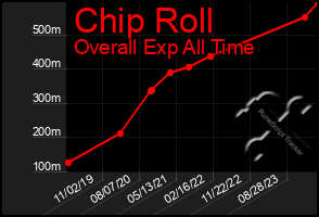 Total Graph of Chip Roll