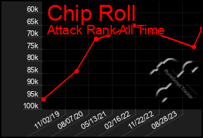 Total Graph of Chip Roll