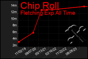 Total Graph of Chip Roll