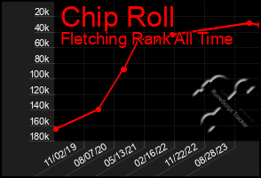 Total Graph of Chip Roll