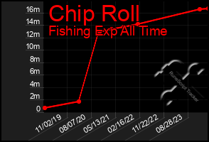 Total Graph of Chip Roll