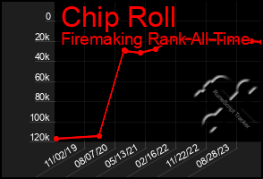 Total Graph of Chip Roll