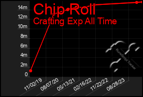 Total Graph of Chip Roll