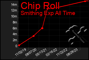 Total Graph of Chip Roll