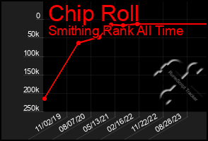 Total Graph of Chip Roll