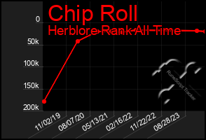 Total Graph of Chip Roll