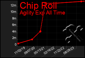 Total Graph of Chip Roll