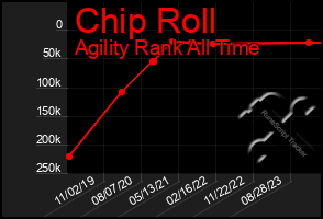 Total Graph of Chip Roll