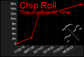 Total Graph of Chip Roll