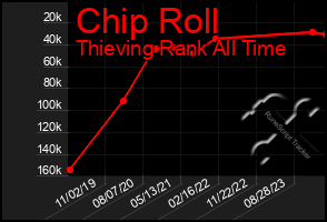 Total Graph of Chip Roll