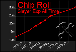 Total Graph of Chip Roll