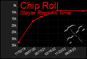 Total Graph of Chip Roll