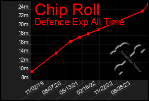 Total Graph of Chip Roll