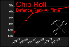 Total Graph of Chip Roll