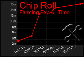 Total Graph of Chip Roll