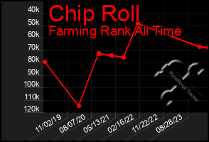 Total Graph of Chip Roll