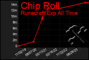 Total Graph of Chip Roll