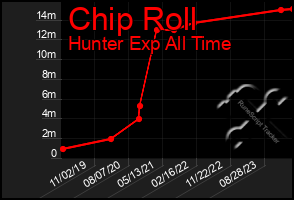 Total Graph of Chip Roll