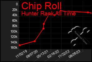 Total Graph of Chip Roll