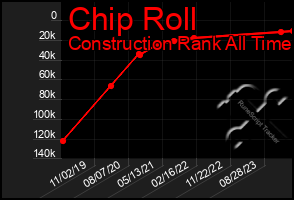 Total Graph of Chip Roll