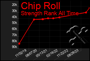 Total Graph of Chip Roll