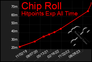 Total Graph of Chip Roll